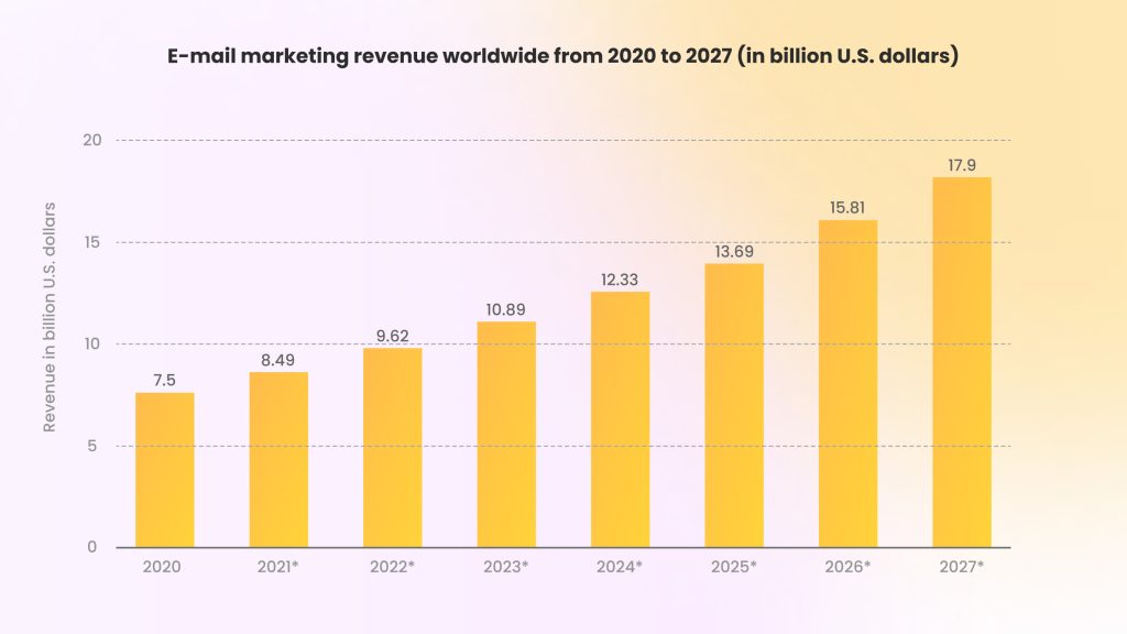 Email marketing revenue worldwide from 2020 to 2027 in US dollars